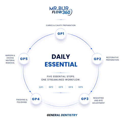 Diagram of Mr. Bur Flow360 dental workflow with five essential steps of general dentistry.
